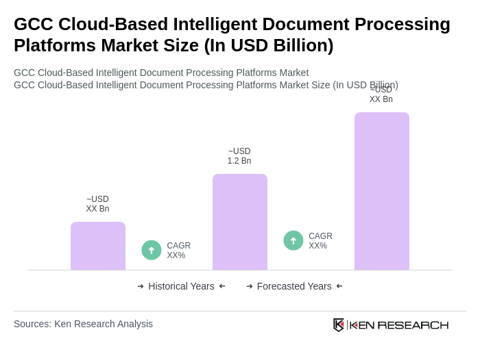 GCC Cloud-Based Intelligent Document Processing Platforms Market Size